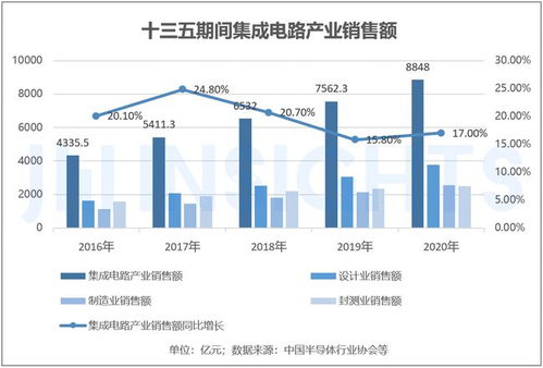 集微咨询 盘点 十四五 规划下的集成电路产业千亿之城