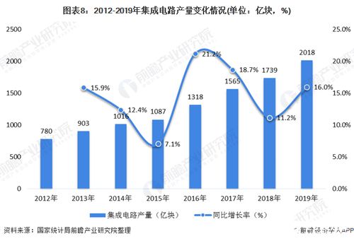 中国集成电路产业销售额为3539亿元,同比增长16.1