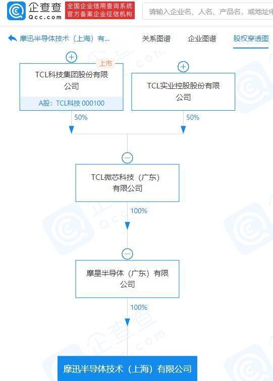 tcl 科技关联公司成立半导体技术新公司,注册资本 1 亿元