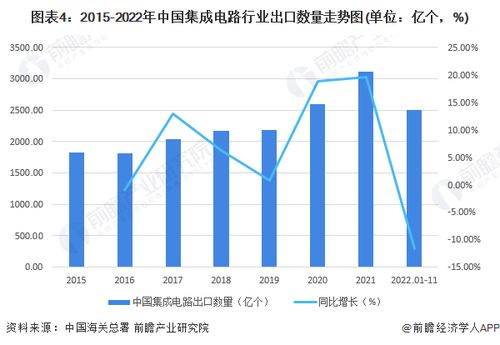 中国半导体行业协会于燮康 2023年q1国内集成电路产业销售额2053.6亿元