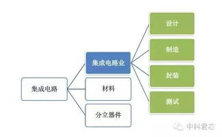 不只有集成电路 四点讲透半导体整个产业链