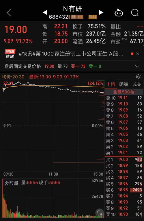 第1000家a股注册制上市公司诞生,有研硅上市首日盘中涨超120