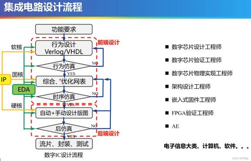 集成电路产业概述与就业