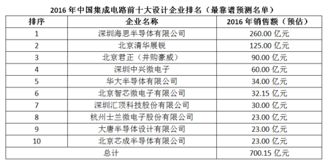 最负责任填空:2016年中国集成电路前十大设计企业排名(预测)-AET-电子技术应用