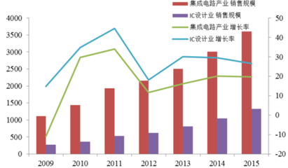 集成电路报告_2016-2022年中国集成电路市场竞争格局及投资前景评估报告_中国产业信息网