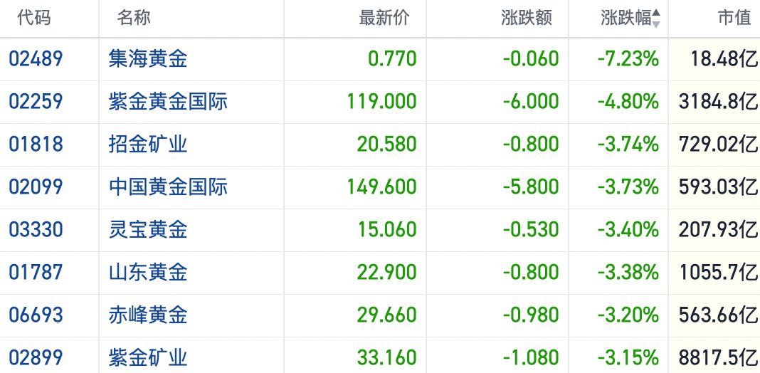 多头降低押注!全球黄金ETF持仓承压回落 港股黄金...